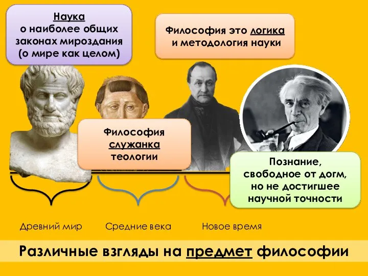 Древний мир Средние века Новое время Наука о наиболее общих законах мироздания