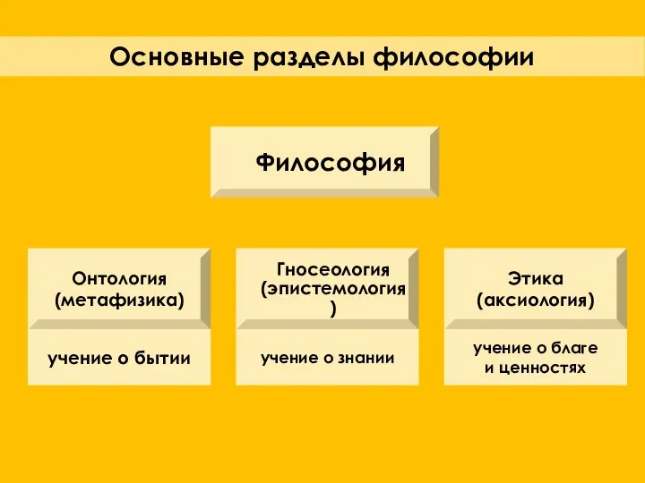 Основные разделы философии Философия Онтология (метафизика) Гносеология (эпистемология) Этика (аксиология) учение о