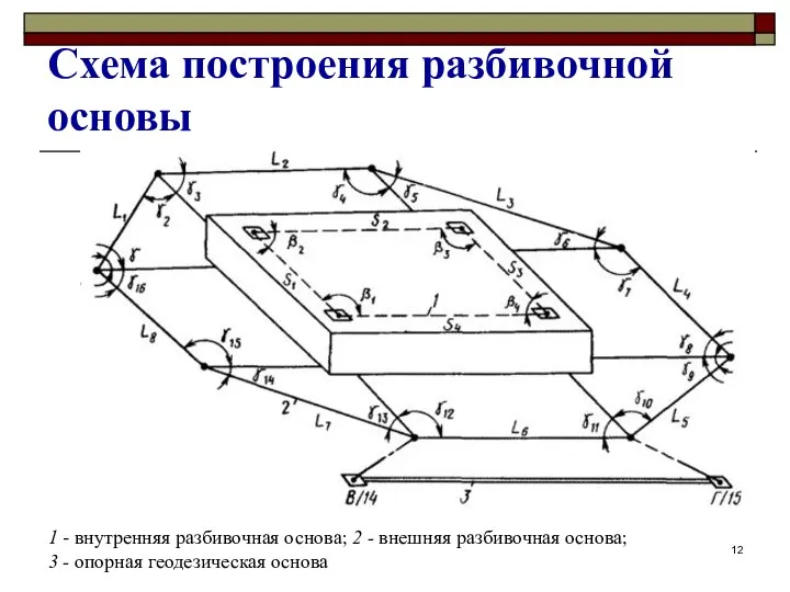Схема построения разбивочной основы 1 - внутренняя разбивочная основа; 2 - внешняя