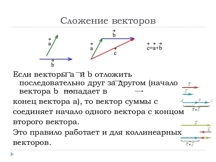 Сложение векторов Если векторы a и b отложить последовательно друг за другом