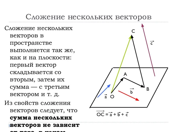 Сложение нескольких векторов Сложение нескольких векторов в пространстве выполняется так же, как