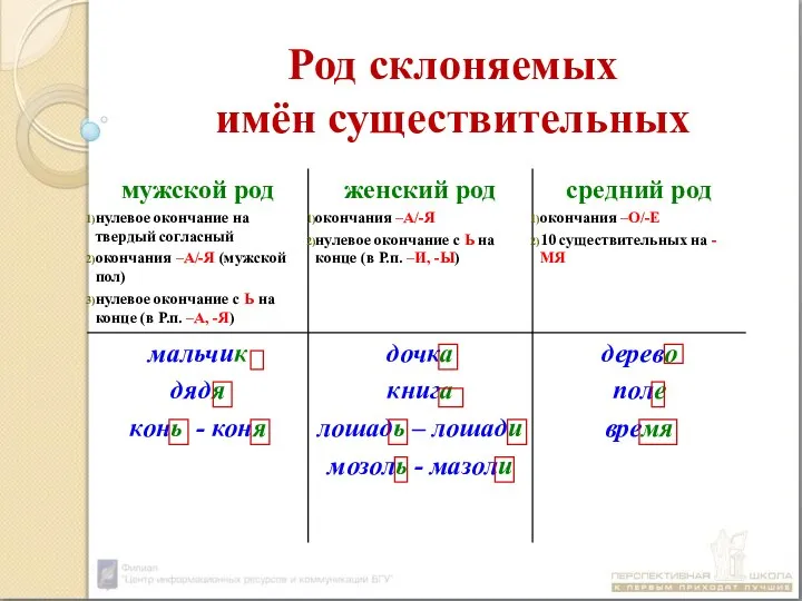 Род склоняемых имён существительных