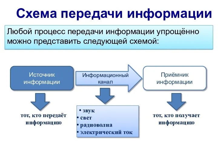 Схема передачи информации Любой процесс передачи информации упрощённо можно представить следующей схемой: