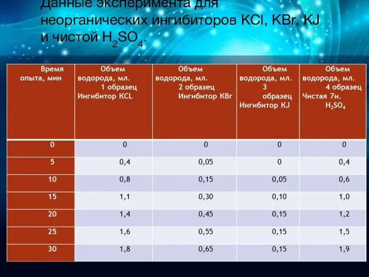 Данные эксперимента для неорганических ингибиторов KCl, KBr, KJ и чистой H2SO4.