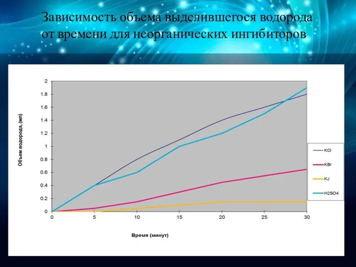 Зависимость объема выделившегося водорода от времени для неорганических ингибиторов