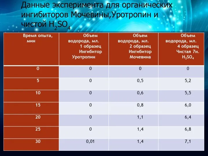 Данные эксперимента для органических ингибиторов Мочевины,Уротропин и чистой H2SO4