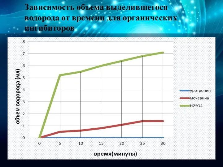 Зависимость объема выделившегося водорода от времени для органических ингибиторов