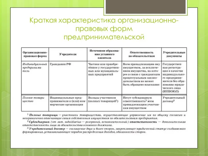 Краткая характеристика организационно-правовых форм предпринимательской