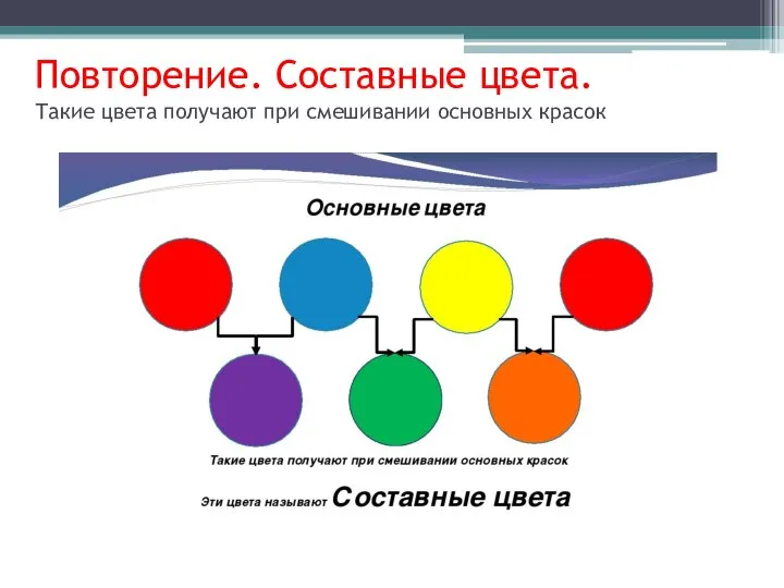 Повторение. Составные цвета. Такие цвета получают при смешивании основных красок