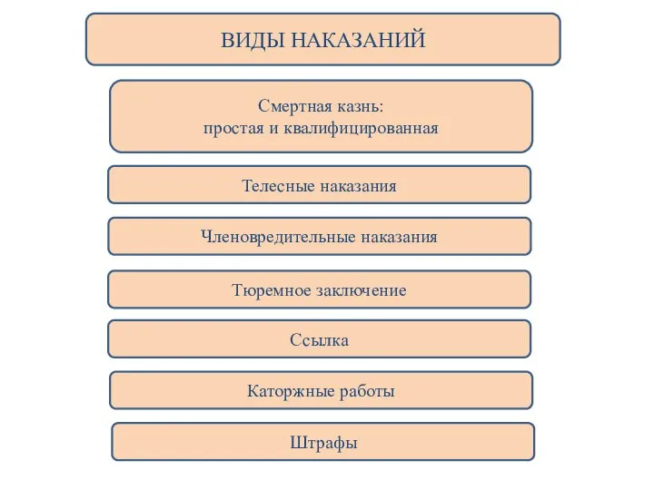 ВИДЫ НАКАЗАНИЙ Смертная казнь: простая и квалифицированная Телесные наказания Тюремное заключение Членовредительные