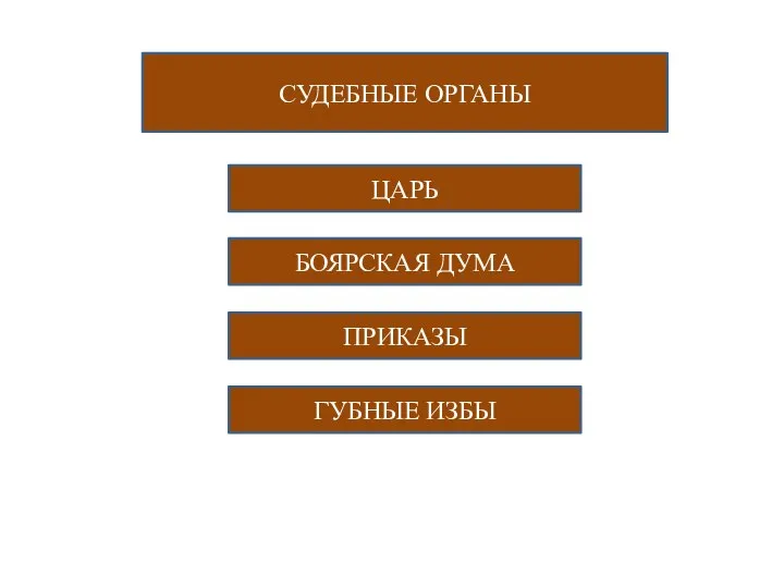 СУДЕБНЫЕ ОРГАНЫ ЦАРЬ БОЯРСКАЯ ДУМА ПРИКАЗЫ ГУБНЫЕ ИЗБЫ