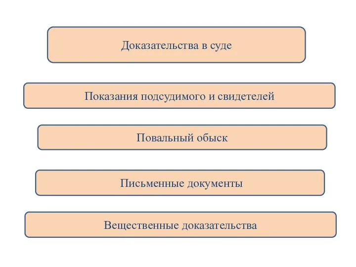 Доказательства в суде Показания подсудимого и свидетелей Повальный обыск Вещественные доказательства Письменные документы