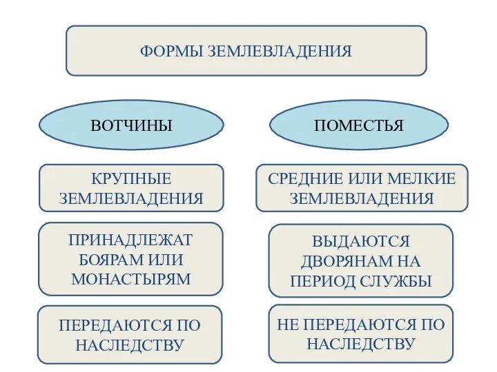 ФОРМЫ ЗЕМЛЕВЛАДЕНИЯ КРУПНЫЕ ЗЕМЛЕВЛАДЕНИЯ ПРИНАДЛЕЖАТ БОЯРАМ ИЛИ МОНАСТЫРЯМ ПЕРЕДАЮТСЯ ПО НАСЛЕДСТВУ ВОТЧИНЫ