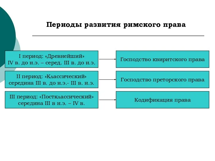 Периоды развития римского права I период: «Древнейший» IV в. до н.э. –