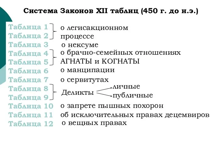 Система Законов XII таблиц (450 г. до н.э.) Таблица 1 Таблица 2