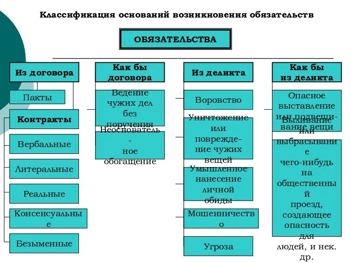 Классификация оснований возникновения обязательств ОБЯЗАТЕЛЬСТВА Из договора Как бы договора Из деликта