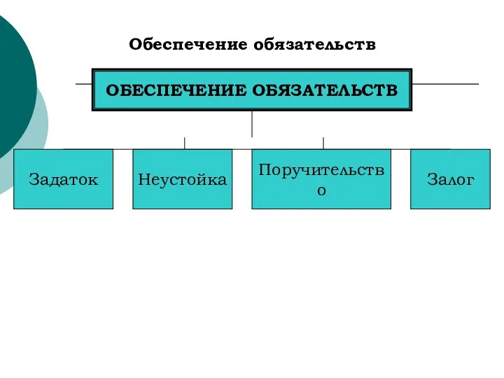 Обеспечение обязательств ОБЕСПЕЧЕНИЕ ОБЯЗАТЕЛЬСТВ Задаток Неустойка Поручительство Залог