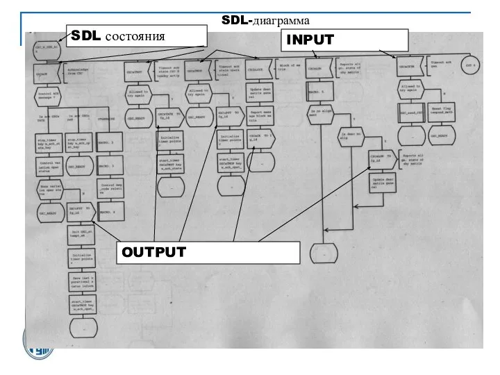 SDL состояния INPUT OUTPUT SDL-диаграмма