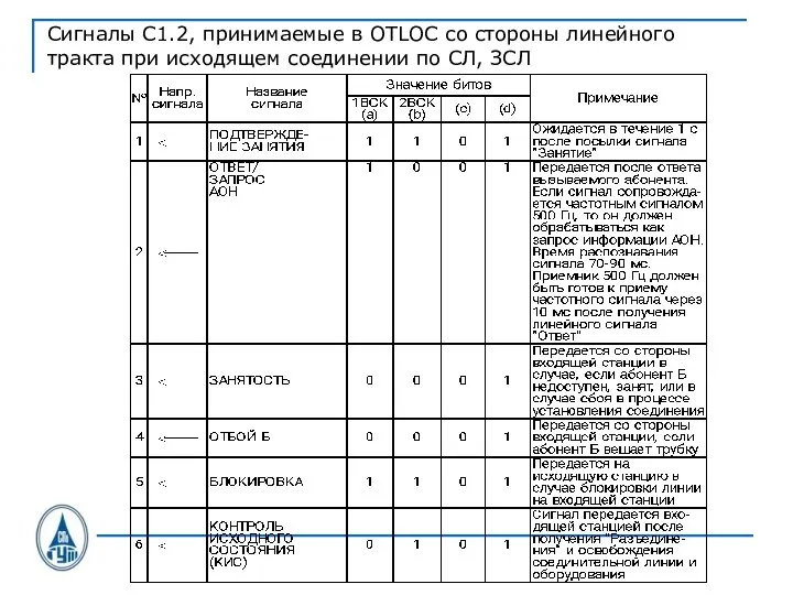 Сигналы С1.2, принимаемые в OTLOC со стороны линейного тракта при исходящем соединении по СЛ, ЗСЛ