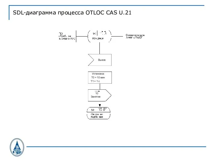 SDL-диаграмма процесса OTLOC CAS U.21