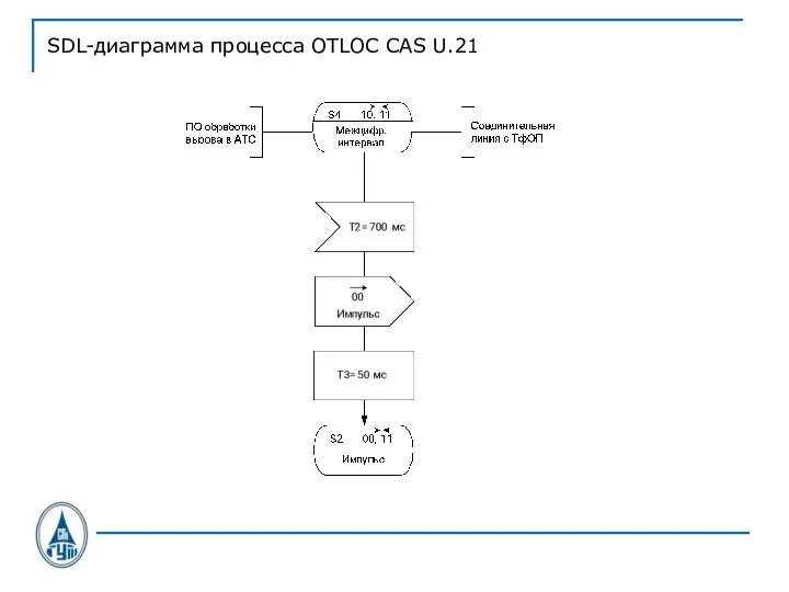 SDL-диаграмма процесса OTLOC CAS U.21