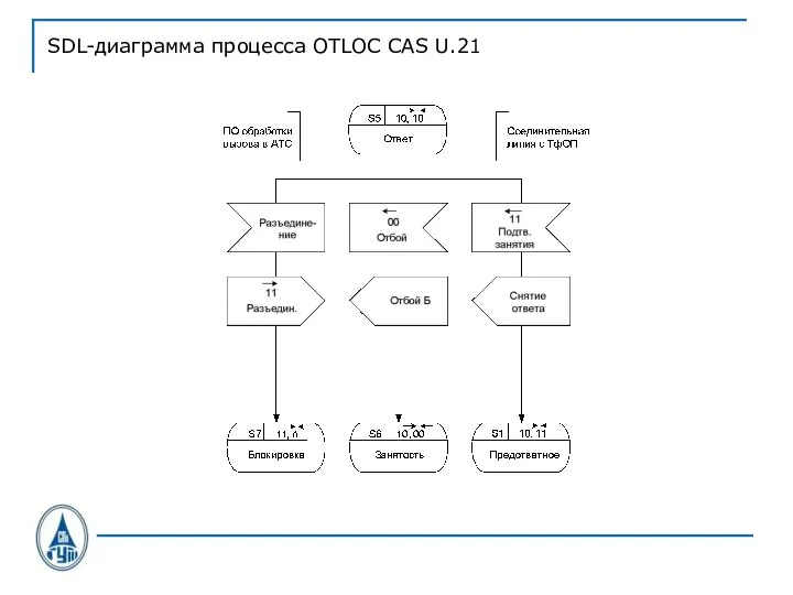 SDL-диаграмма процесса OTLOC CAS U.21