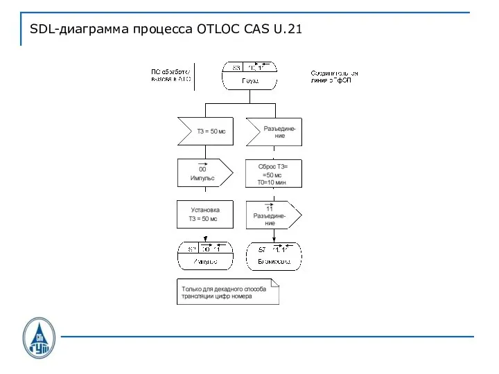 SDL-диаграмма процесса OTLOC CAS U.21