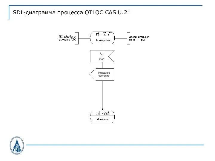 SDL-диаграмма процесса OTLOC CAS U.21