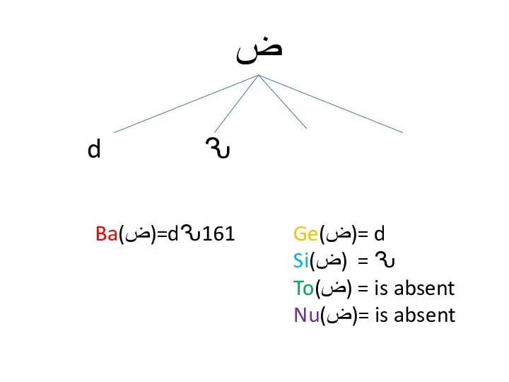 ﺽ d Ԅ Ba(ﺽ)=dԄ161 Ge(ﺽ)= d Si(ﺽ) = Ԅ To(ﺽ) = is absent Nu(ﺽ)= is absent