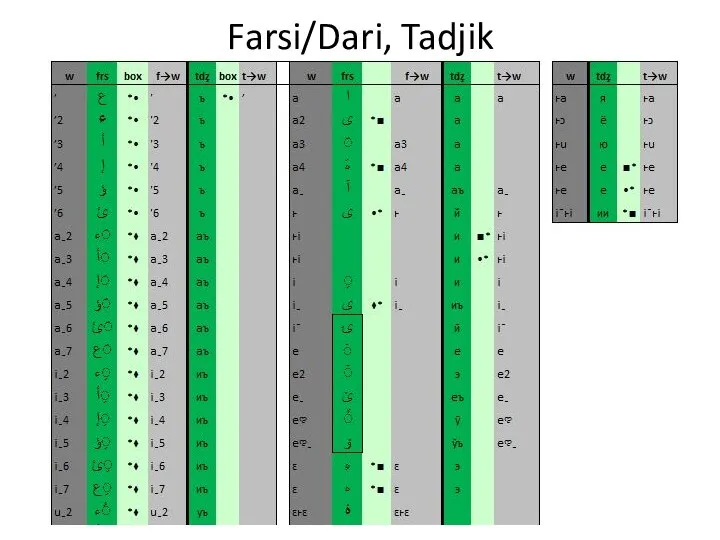 Farsi/Dari, Tadjik