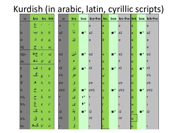 Kurdish (in arabic, latin, cyrillic scripts)