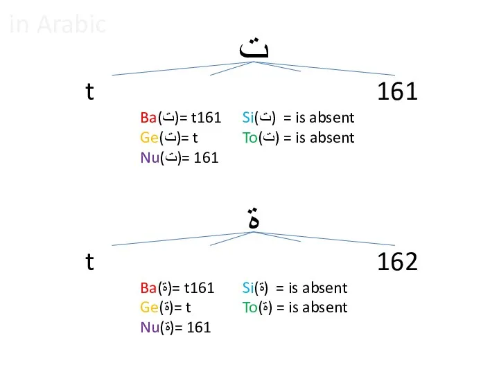 ت t 161 Ba(ت)= t161 Ge(ت)= t Nu(ت)= 161 Si(ت) = is