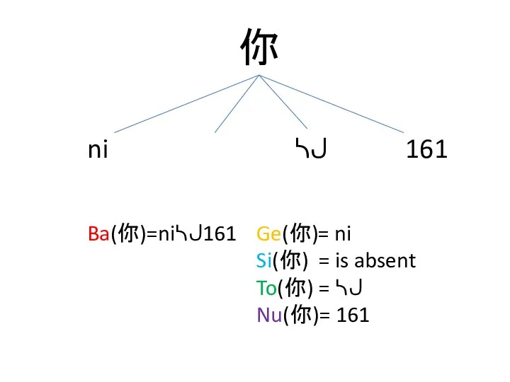 你 ni ᓴᒍ 161 Ba(你)=niᓴᒍ161 Ge(你)= ni Si(你) = is absent To(你) = ᓴᒍ Nu(你)= 161