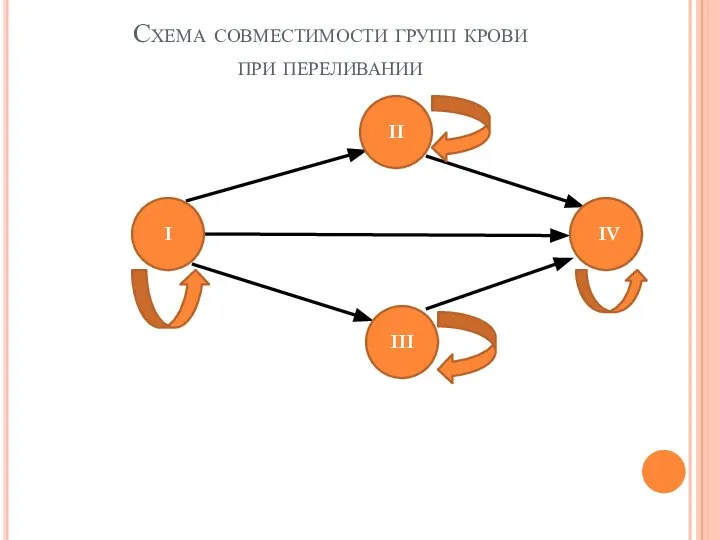 Схема совместимости групп крови при переливании III IV II I