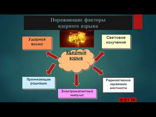 Ядерный взрыв Световое излучение Радиоактивное заражение местности Ударная волна Проникающая радиация Электромагнитный