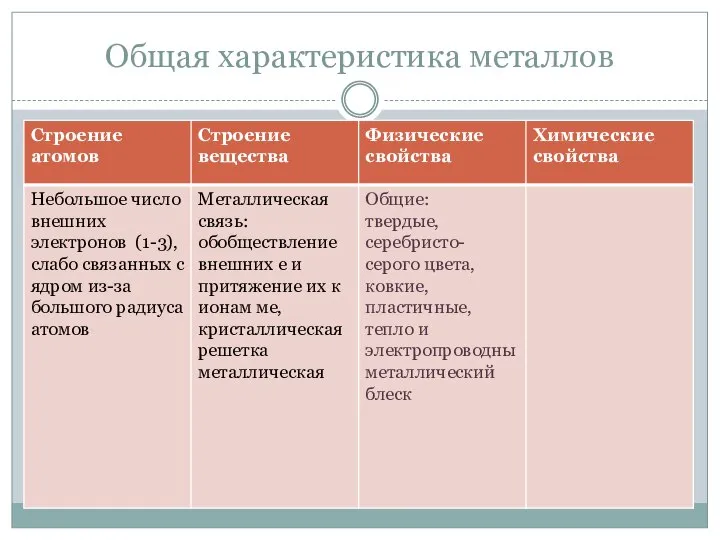 Общая характеристика металлов