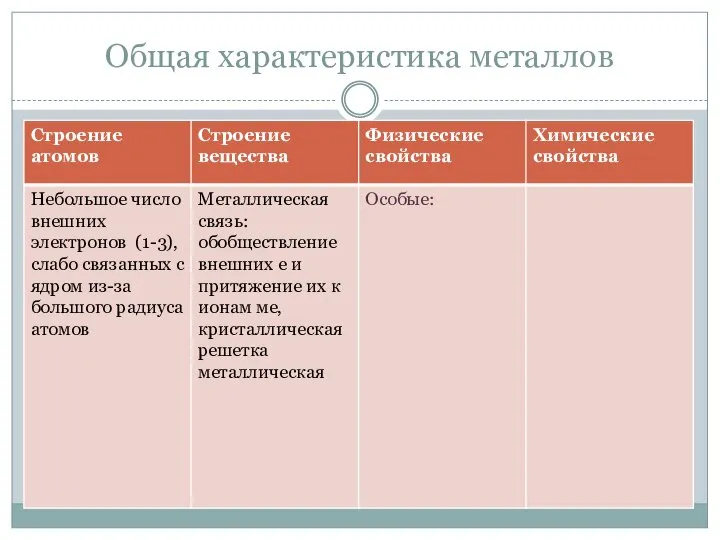 Общая характеристика металлов