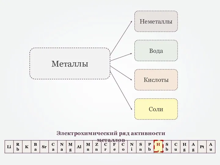 Неметаллы Кислоты Вода Соли Металлы Электрохимический ряд активности металлов