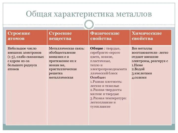 Общая характеристика металлов