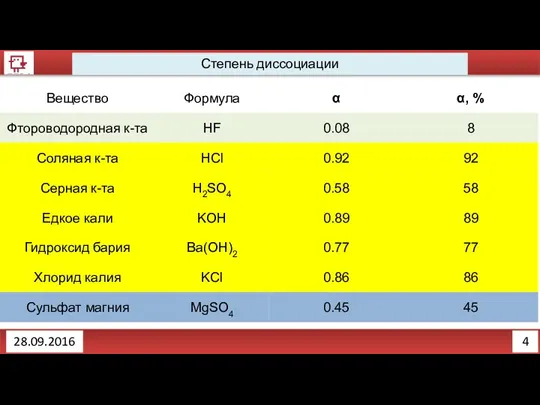 4 Степень диссоциации 28.09.2016