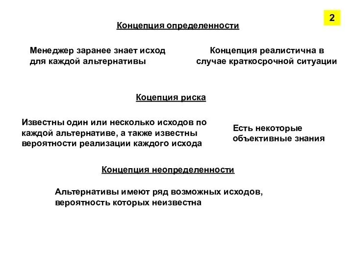 Концепция определенности Менеджер заранее знает исход для каждой альтернативы Концепция реалистична в