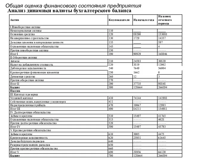 Общая оценка финансового состояния предприятия Анализ динамики валюты бухгалтерского баланса