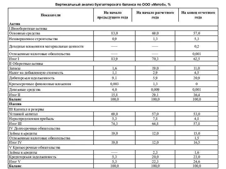 Вертикальный анализ бухгалтерского баланса по ООО «Метоб», %