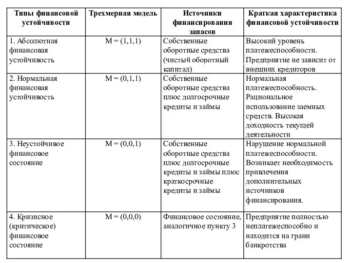 Типы финансовой устойчивости предприятия