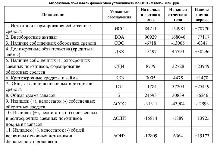 Абсолютные показатели финансовой устойчивости по ООО «Метоб», млн. руб.