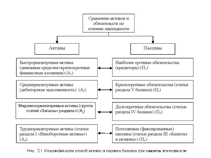 Медленнореализуемые активы (группа статей «Запасы» раздела II (А3)