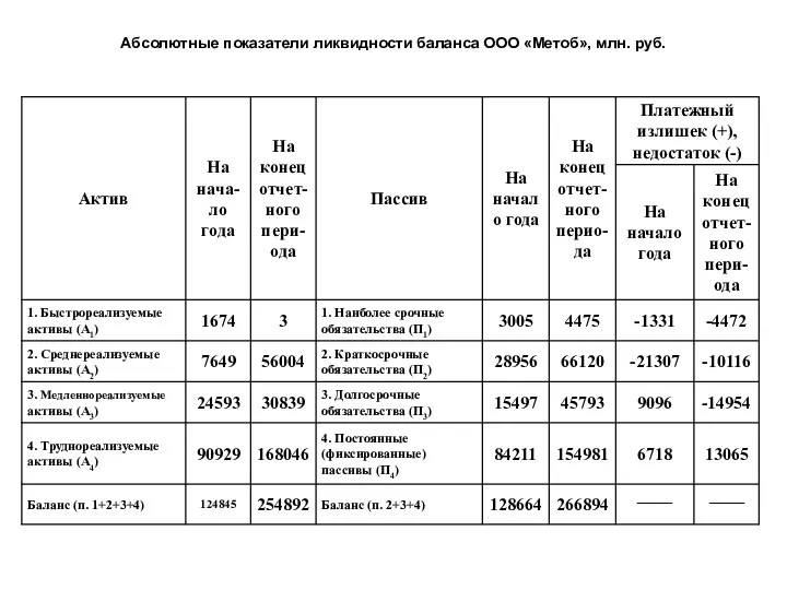 Абсолютные показатели ликвидности баланса ООО «Метоб», млн. руб.