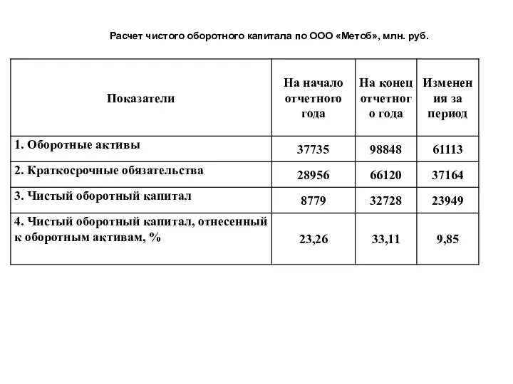 Расчет чистого оборотного капитала по ООО «Метоб», млн. руб.