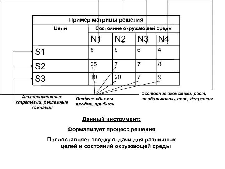 Данный инструмент: Формализует процесс решения Предоставляет сводку отдачи для различных целей и