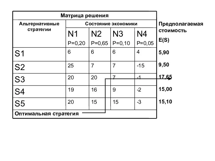 Предполагаемая стоимость E(S)‏ 5,90 9,50 17,65 15,00 15,10 Оптимальная стратегия